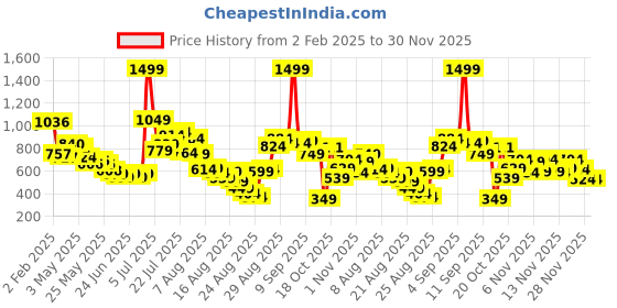 myntra.com glitchez Smooth Satin Cowl Neck Cuffed Sleeves Top glitchez Price History Graph from 2 Feb 2025 to 30 Nov 2025