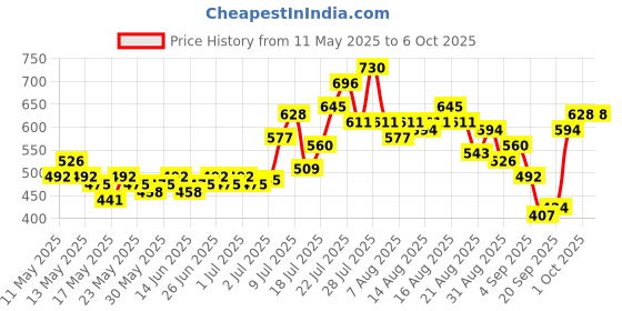 myntra.com glitchez Smooth Shift Ribbed Front Slit Midi Dress glitchez Price History Graph from 11 May 2025 to 5 Oct 2025