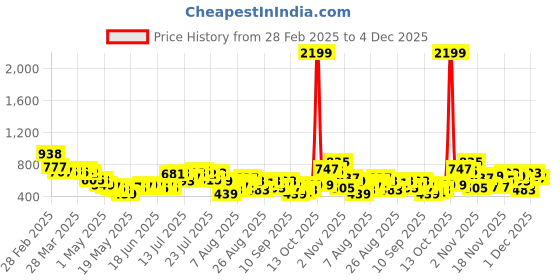myntra.com glitchez Snack Attack Aesthetic Relaxed Fit Shirt glitchez Price History Graph from 28 Feb 2025 to 4 Dec 2025