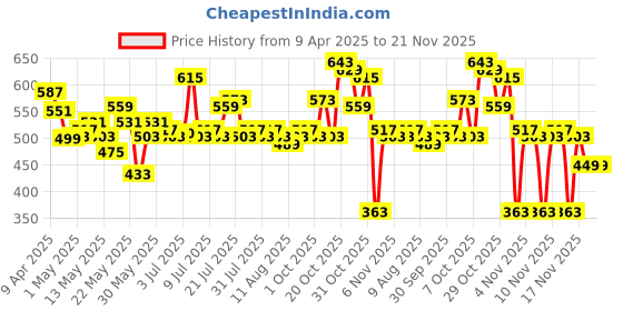 myntra.com glitchez Snap Fit Vibe Bodycon Playsuit glitchez Price History Graph from 9 Apr 2025 to 19 Nov 2025