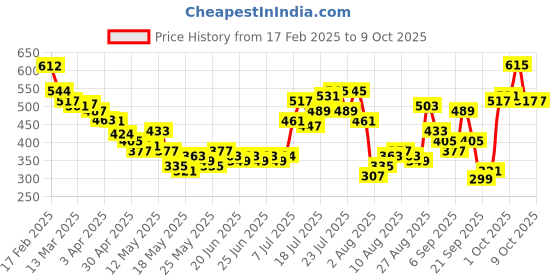 myntra.com glitchez Snatched & Snazzy Printed Corset Style Crop Top glitchez Price History Graph from 17 Feb 2025 to 8 Oct 2025