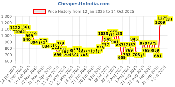 myntra.com glitchez Snatched & Snazzy Ribbed Co-Ords glitchez Price History Graph from 12 Jan 2025 to 14 Oct 2025