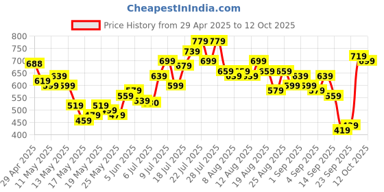myntra.com glitchez Snatched & Snazzy Tie-Up Detail A-Line Dress glitchez Price History Graph from 29 Apr 2025 to 12 Oct 2025