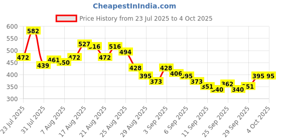 myntra.com glitchez Snatched and Snazzy Waist Tie-Up Detail Crop Top glitchez Price History Graph from 23 Jul 2025 to 4 Oct 2025