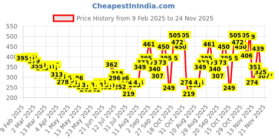 myntra.com glitchez Snatched Fit V-Neck Crop Top glitchez Price History Graph from 9 Feb 2025 to 24 Nov 2025