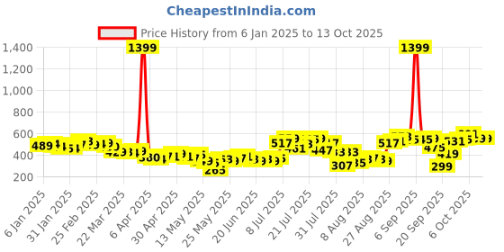 myntra.com glitchez Snatched Smock Halter Neck Crop Top glitchez Price History Graph from 6 Jan 2025 to 13 Oct 2025
