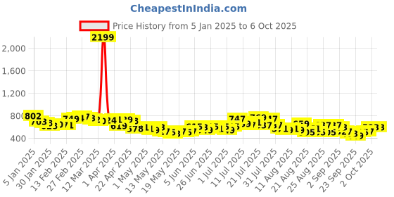 myntra.com glitchez Snooze Mode Typo Print Oversized Terry Sweatshirt glitchez Price History Graph from 5 Jan 2025 to 2 Oct 2025