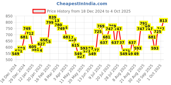 myntra.com glitchez Snowflake Spritz Checked Pullover glitchez Price History Graph from 18 Dec 2024 to 4 Oct 2025