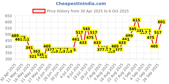 myntra.com glitchez Snug Chic Button-Up Slim Fit Top glitchez Price History Graph from 30 Apr 2025 to 6 Oct 2025