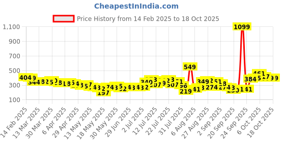 myntra.com glitchez Snug Fit High Neck Crop Top glitchez Price History Graph from 14 Feb 2025 to 18 Oct 2025