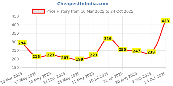 myntra.com glitchez Snug Fit Raglan Sleeve T-shirt glitchez Price History Graph from 10 Mar 2025 to 24 Oct 2025
