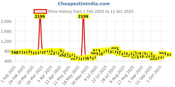 myntra.com glitchez Snug Mode Oversized Fleece Lined Jacket glitchez Price History Graph from 1 Feb 2025 to 11 Oct 2025