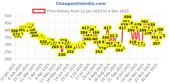 myntra.com glitchez Snug Perfection Ribbed Scoop Neck Fitted Top glitchez Price History Graph from 12 Jan 2025 to 4 Dec 2025