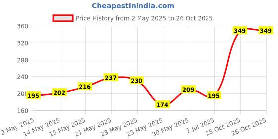 myntra.com glitchez Snug Stitch Printed Raglan Sleeve T-shirt glitchez Price History Graph from 2 May 2025 to 26 Oct 2025