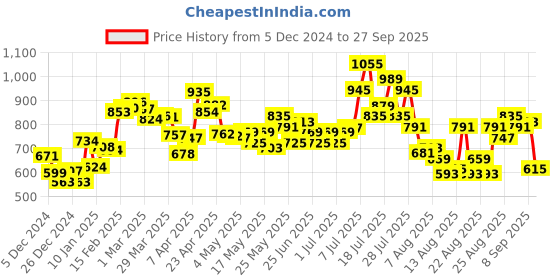 myntra.com glitchez Snuggle Dreams Conversational Pullover glitchez Price History Graph from 5 Dec 2024 to 27 Sep 2025