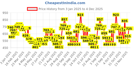 myntra.com glitchez Snuggle Essence Typography Hooded Sweatshirt glitchez Price History Graph from 3 Jan 2025 to 4 Dec 2025