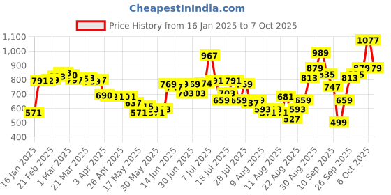 myntra.com glitchez Snuggle Fit Oversized Hooded Sweatshirt glitchez Price History Graph from 16 Jan 2025 to 1 Oct 2025