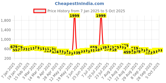 myntra.com glitchez Snuggly Basics Oversized Sweatshirt glitchez Price History Graph from 7 Jan 2025 to 5 Oct 2025