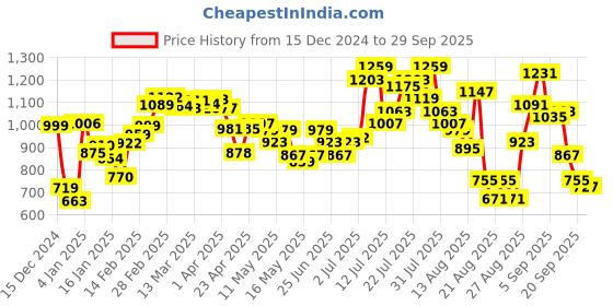 myntra.com glitchez Snuggly Star Turtleneck Pullover glitchez Price History Graph from 15 Dec 2024 to 29 Sep 2025