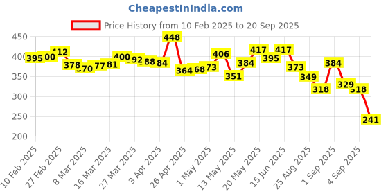 myntra.com glitchez Snuggy & Sleek Ribbed Cut-Out Detail Fitted Top glitchez Price History Graph from 10 Feb 2025 to 20 Sep 2025