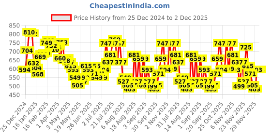 myntra.com glitchez Snuggy Style Embroidered Detail Drop-Shoulder Sleeves Terry Sweatshirt glitchez Price History Graph from 25 Dec 2024 to 2 Dec 2025