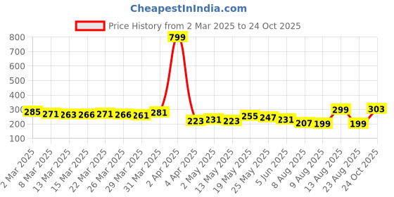 myntra.com glitchez So Eye-Catching Typo Drop-Shoulder Sleeves Oversized T-shirt glitchez Price History Graph from 2 Mar 2025 to 24 Oct 2025