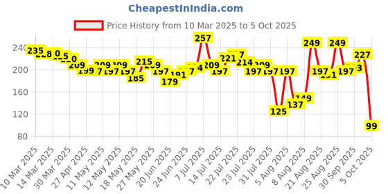 myntra.com glitchez Soft & Flowy Fonts Drop-Shoulder Sleeves Crop Boxy T-shirt glitchez Price History Graph from 10 Mar 2025 to 5 Oct 2025