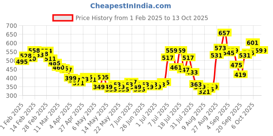 myntra.com glitchez Soft & Sleek High Neck Ribbed Tie-Up Fitted Crop Top glitchez Price History Graph from 1 Feb 2025 to 13 Oct 2025