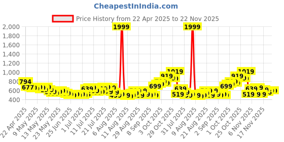 myntra.com glitchez Soft & Sleek Relaxed Fit Shirt Style Playsuit glitchez Price History Graph from 22 Apr 2025 to 22 Nov 2025