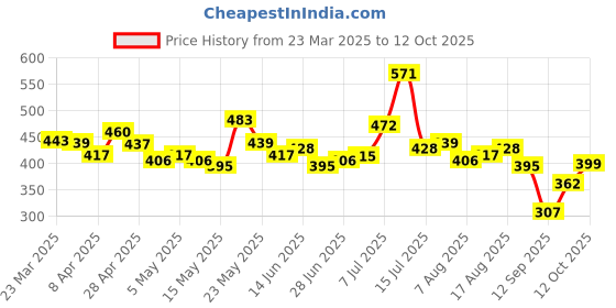 myntra.com glitchez Soft & Sleek Scoop Neck Tie-Up Ruched Crop Top glitchez Price History Graph from 23 Mar 2025 to 12 Oct 2025