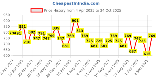 myntra.com glitchez Soft Baddie Off-Shoulder Lace Bodycon Dress glitchez Price History Graph from 4 Apr 2025 to 24 Oct 2025