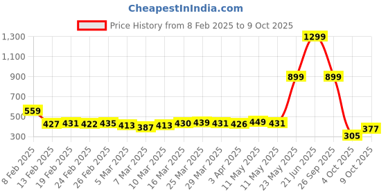 myntra.com glitchez Soft Bloom Cinched Waist Seersucker Top glitchez Price History Graph from 8 Feb 2025 to 9 Oct 2025
