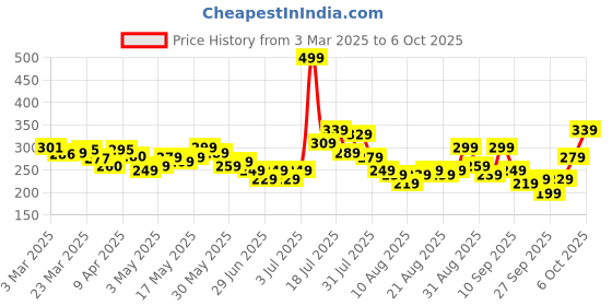 myntra.com glitchez Soft Bloom Printed Oversized Fit T-shirt glitchez Price History Graph from 3 Mar 2025 to 6 Oct 2025