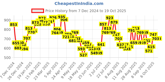 myntra.com glitchez Soft Cascade Typography Sweater glitchez Price History Graph from 7 Dec 2024 to 17 Oct 2025