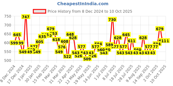 myntra.com glitchez Soft Edge Extended Sleeves Ribbed Pullover glitchez Price History Graph from 8 Dec 2024 to 7 Oct 2025