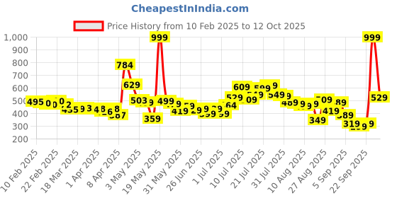 myntra.com glitchez Soft Focus Sheer Lace-Ups Seersucker Top glitchez Price History Graph from 10 Feb 2025 to 12 Oct 2025