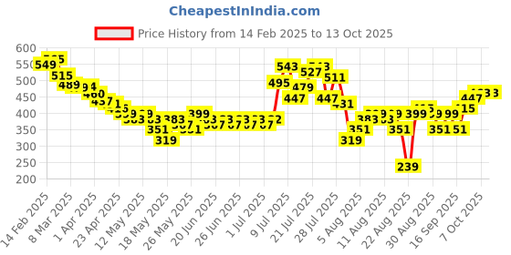 myntra.com glitchez Soft Girl Core Square Neck Empire Crop Top glitchez Price History Graph from 14 Feb 2025 to 12 Oct 2025