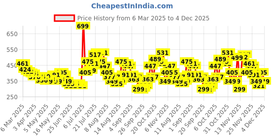 myntra.com glitchez Soft Girl Era Ribbon Tie-Up Detail Off-Shoulder Bardot Top glitchez Price History Graph from 6 Mar 2025 to 4 Dec 2025