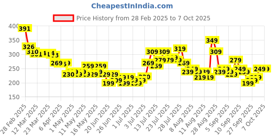 myntra.com glitchez Soft Glow Chevron Textured Crop Top glitchez Price History Graph from 28 Feb 2025 to 7 Oct 2025