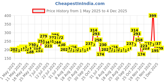 myntra.com glitchez Soft Grunge Glam Bodycon Fit Crop Top glitchez Price History Graph from 1 May 2025 to 4 Dec 2025