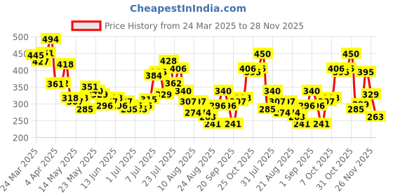 myntra.com glitchez Soft Grunge Glam Printed Oversized Fit T-shirt glitchez Price History Graph from 24 Mar 2025 to 28 Nov 2025