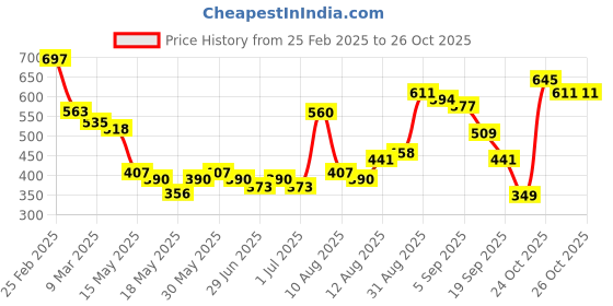 myntra.com glitchez Soft Grunge Glam Self-Design Mini Bodycon Dress glitchez Price History Graph from 25 Feb 2025 to 25 Oct 2025