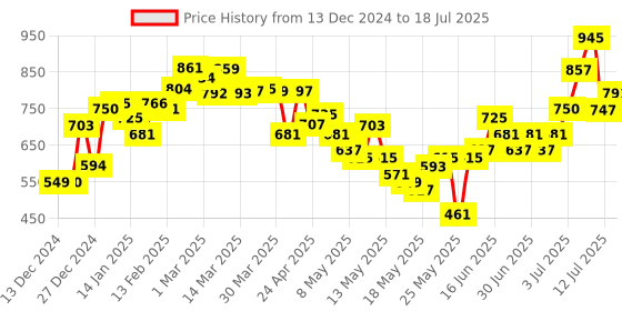 myntra.com glitchez Soft Rebel Ribbed Drop-Shoulder Pullover glitchez Price History Graph from 13 Dec 2024 to 18 Jul 2025