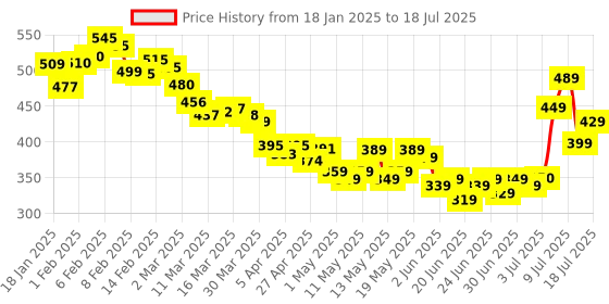 myntra.com glitchez Soft Serve Styles Sheer Net Sleeves Cropped Top glitchez Price History Graph from 18 Jan 2025 to 18 Jul 2025
