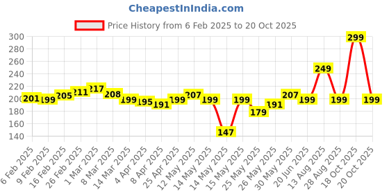 myntra.com glitchez Soft Spoken Print Crop T-shirt glitchez Price History Graph from 6 Feb 2025 to 20 Oct 2025