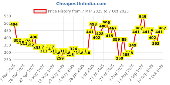 myntra.com glitchez Soft Utility Textured Ribbed Toggle Hem Boxy Crop Top glitchez Price History Graph from 7 Mar 2025 to 7 Oct 2025