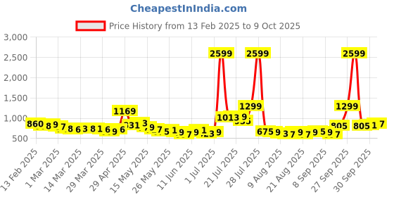 myntra.com glitchez Softcore Waves Print Relaxed Fit Co-Ords glitchez Price History Graph from 13 Feb 2025 to 9 Oct 2025