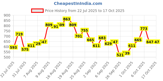 myntra.com Glitchez Solid Black Regular Fit Shirt glitchez Price History Graph from 22 Jul 2025 to 15 Oct 2025
