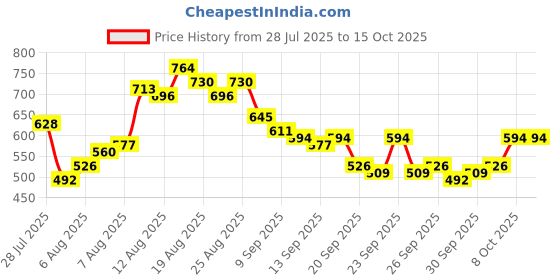 myntra.com glitchez Solid Cuban Collar Short Sleeves Regular Fit Casual Shirt glitchez Price History Graph from 28 Jul 2025 to 15 Oct 2025