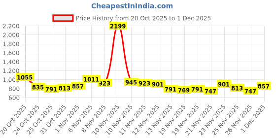 myntra.com glitchez Solid Mock Collar Cropped Puffer Style Gilet Jacket glitchez Price History Graph from 20 Oct 2025 to 1 Dec 2025